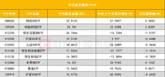 【数据看盘】果链龙头连续3日获北向资金净买入 银行ETF成交额环比大增