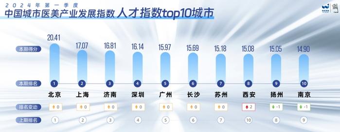 2024年Q1中国城市医美产业发展指数发布 京深穗领跑 二线城市崛起