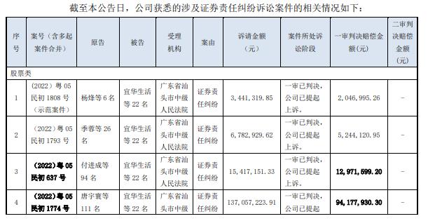 宜华生活连续4年虚增业绩案判了：正中珠江连带全责，券商无责