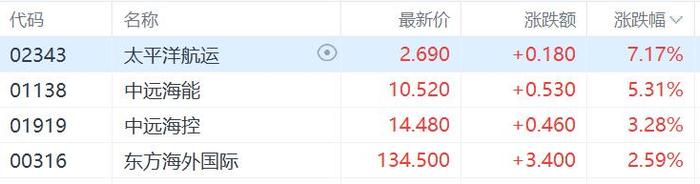 港股收评：指数集体飘绿，恒生科技指数大跌1.68%，海运股、高息股、芯片股活跃