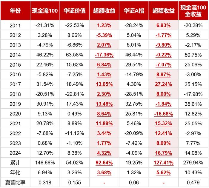 投资研究 | 追溯企业价值本源——华证自由现金流100指数