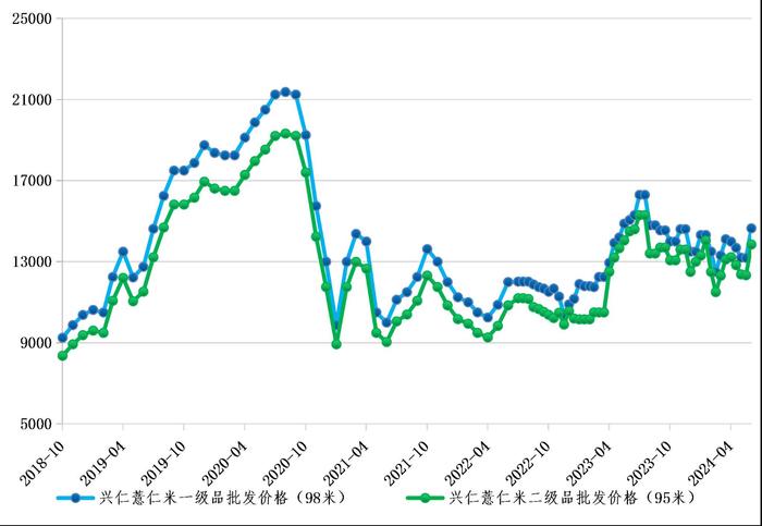 新华指数|产地供应紧张叠加消费需求上涨，兴仁薏仁米价格大幅上涨