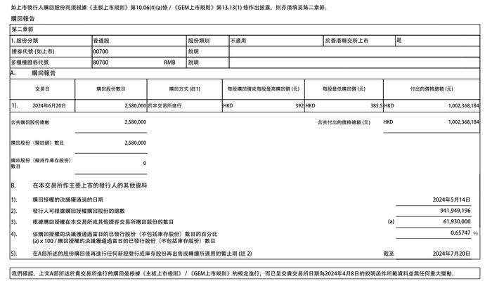 快讯 | 腾讯控股20日耗资约10.02亿港元回购258万股