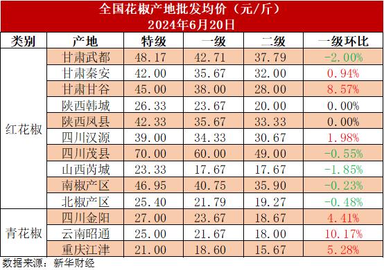 新华指数|红花椒出货进度持续向好，一级青花椒货量较少带动青花椒价格反弹