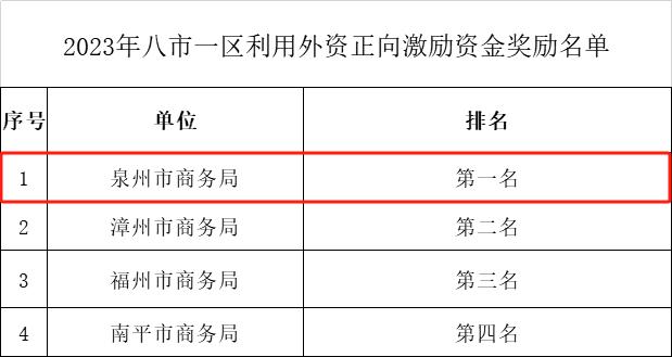 最新公示！泉州拿下两个全省第一！