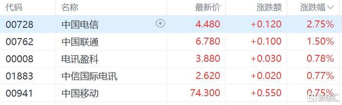 港股收评：指数集体飘绿，恒生科技指数大跌1.68%，海运股、高息股、芯片股活跃