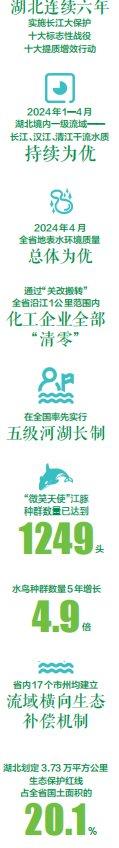 流域治理 绿动楚天阔——湖北加快建成中部地区崛起重要战略支点述评之二