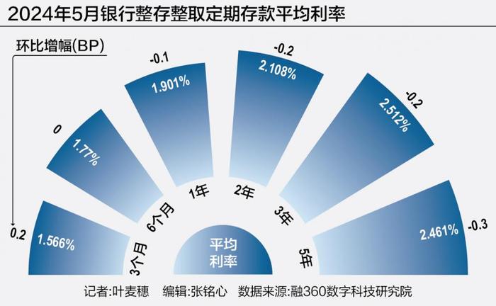 中长期存款利率“倒挂”：中小银行再“降息”，净息差收窄压力何解？