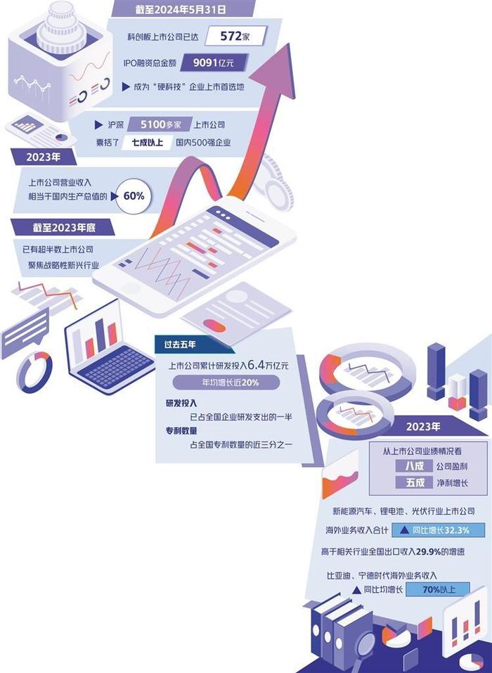 资本市场加速形成新生态