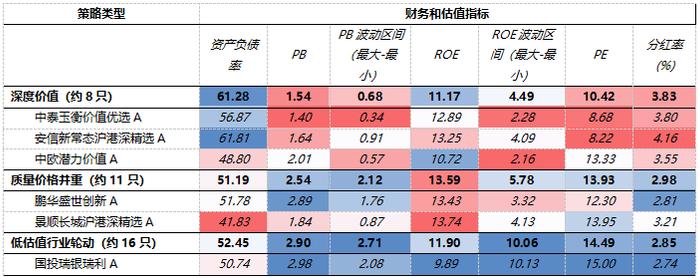 都是价值风格，这些基金的差异在哪儿？ | 新方程投资手记