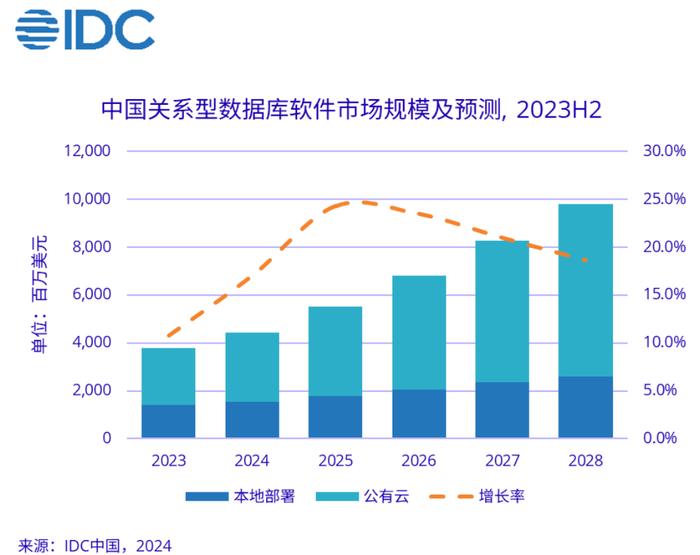 封面有数 | 中国关系型数据库软件市场增速10.8% 阿里腾讯华为份市场额居前三