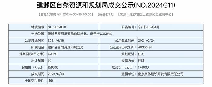 南京20.5亿元成功出让三宗住宅用地，溢价率最高20.42%