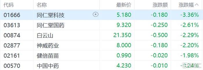 港股收评：指数集体飘绿，恒生科技指数大跌1.68%，海运股、高息股、芯片股活跃