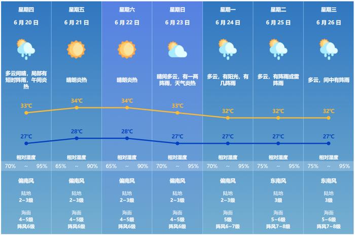 最高气温可达35℃！珠海发布高温黄色预警