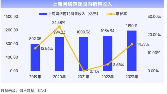 2023年上海网络游戏总销售收入1445.28亿，自研实力强劲