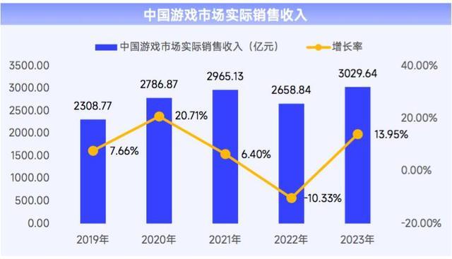 2023年上海网络游戏总销售收入1445.28亿，自研实力强劲