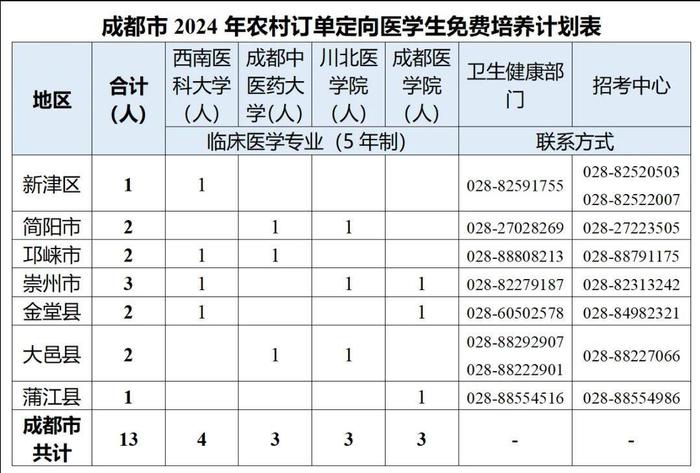 免学费！有编制！包分配 ！成都市2024年农村订单定向医学生招生计划公布