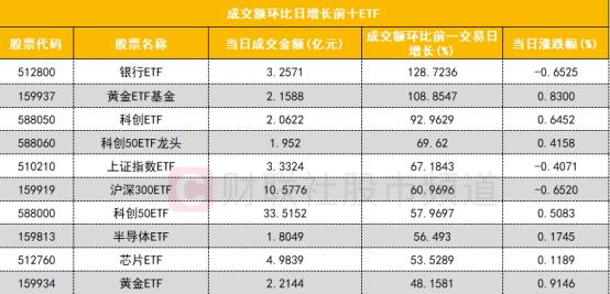 【数据看盘】果链龙头连续3日获北向资金净买入 银行ETF成交额环比大增