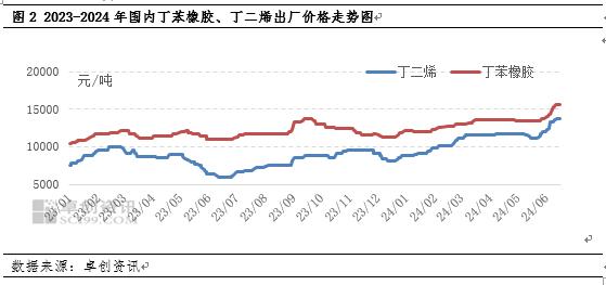 丁苯橡胶：出厂价格走高 行业理论生产毛利上升