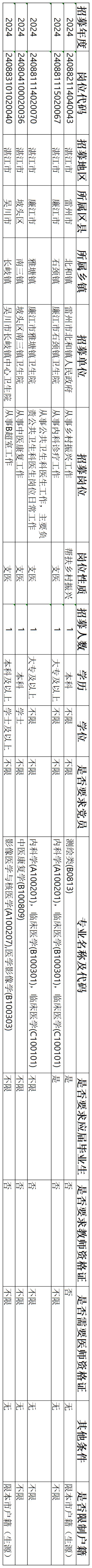 湛江有岗！省第二批“三支一扶”计划招募岗位出炉→