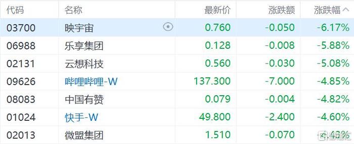 港股收评：指数集体飘绿，恒生科技指数大跌1.68%，海运股、高息股、芯片股活跃