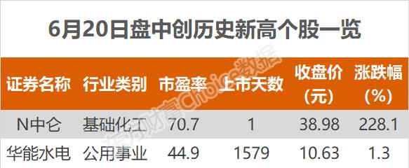 沪指跌0.42% N中仑、华能水电创历史新高