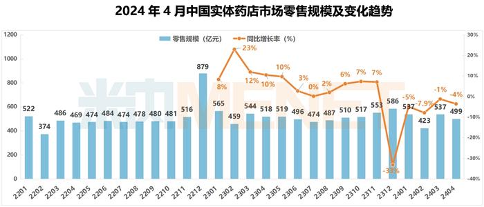 4月实体药店市场分析：零售终端规模499亿元，药品市场进入“倦怠期”