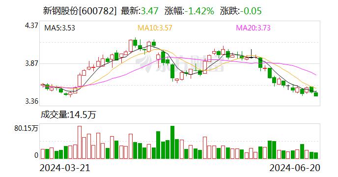 新钢股份：新钢集团拟增持不超过3亿元股份