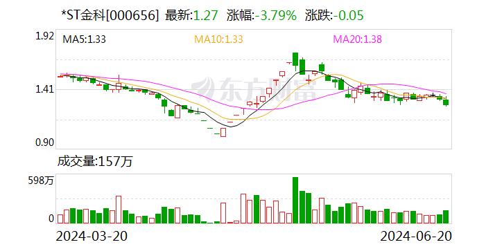 3098万股！*ST金科大股东指定主体已斥资3143万元增持