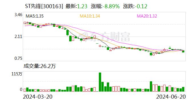 ST先锋(300163.SZ)：澳洲资产不属于上市公司体系 为控股股东个人持有资产