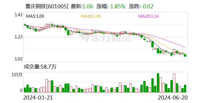 重庆钢铁：累计回购500万股