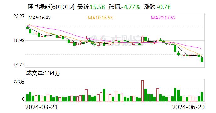 隆基绿能：董事长今日增持80万股公司股份 增持金额1251.30万元