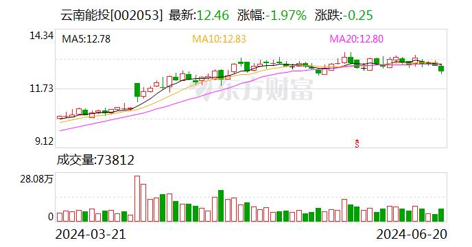 云南能投：收购全资孙公司弥勒云能投新能源开发有限公司100%股权并向其增资