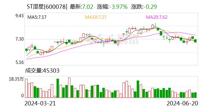 ST澄星：江阴工厂磷酸产线复产 6月24日起撤销其他风险警示