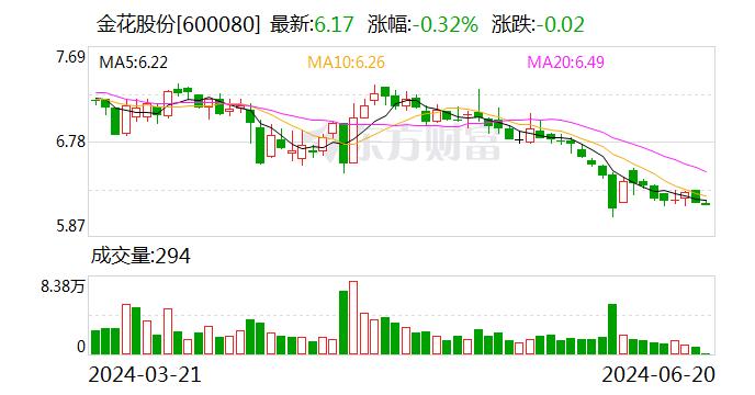 业绩预告披露不准确 金花股份及有关责任人被通报批评