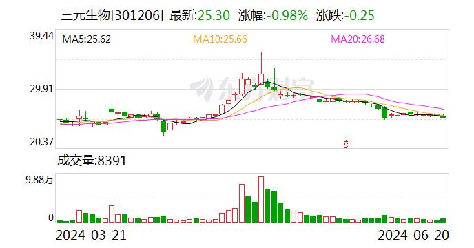 三元生物：公司所有产品2023年国内营业收入合计128689300.39元