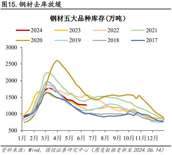 电厂日耗恢复性增长