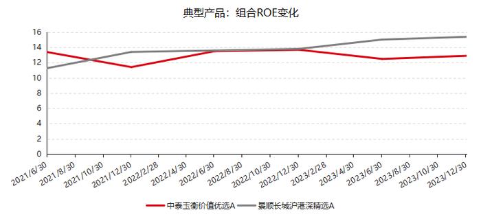 都是价值风格，这些基金的差异在哪儿？ | 新方程投资手记