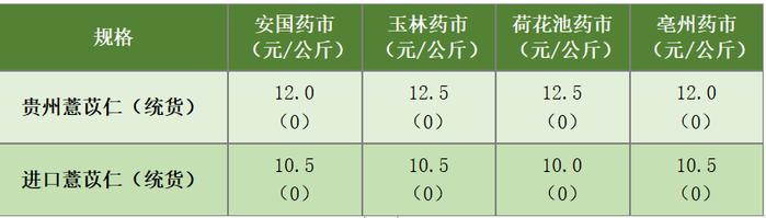 新华指数|产地供应紧张叠加消费需求上涨，兴仁薏仁米价格大幅上涨