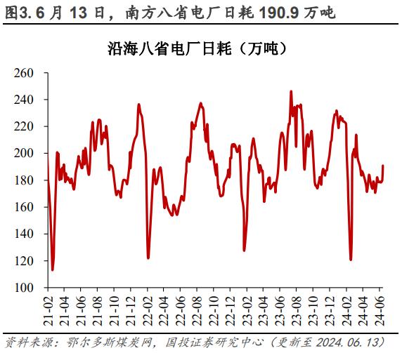 电厂日耗恢复性增长