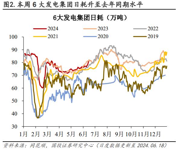 电厂日耗恢复性增长