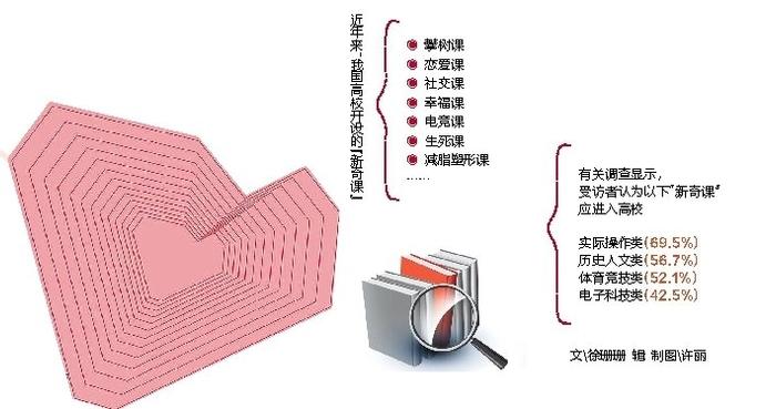 “新奇课程”受欢迎 大学“恋爱课”怎么上？