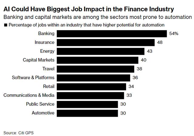 “AI代替”焦虑席卷！哪个行业最危险？花旗：金融业