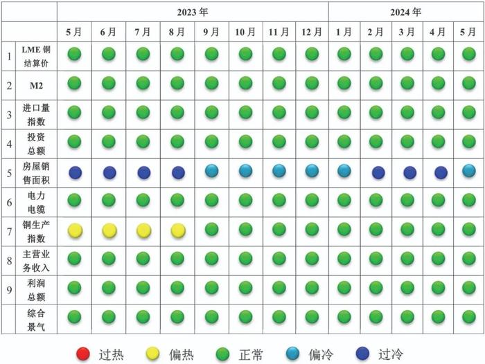 铜产业运行态势分析