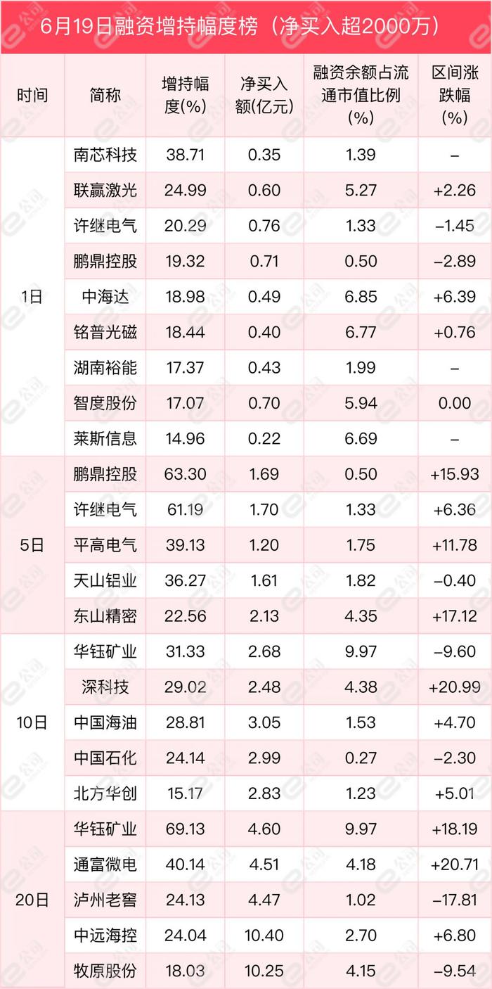 融资最新持仓曝光！减仓银行、食品饮料、非银金融