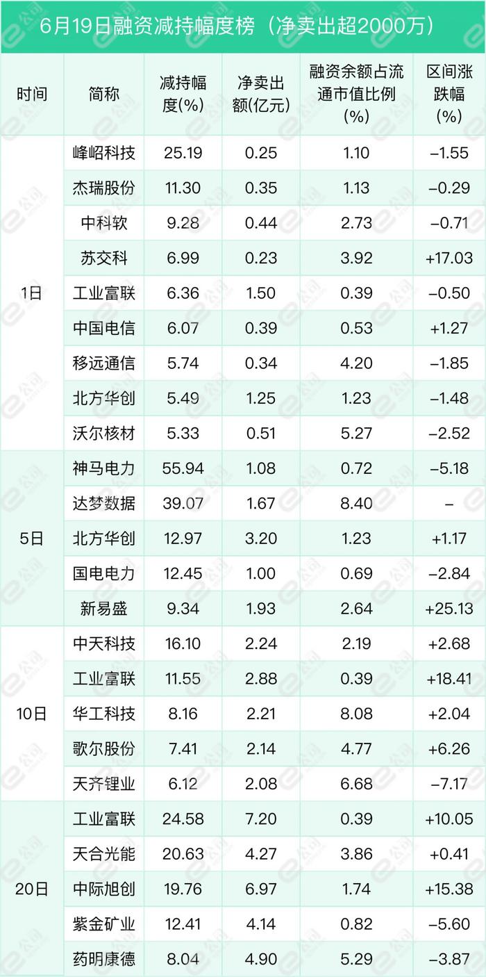 融资最新持仓曝光！减仓银行、食品饮料、非银金融