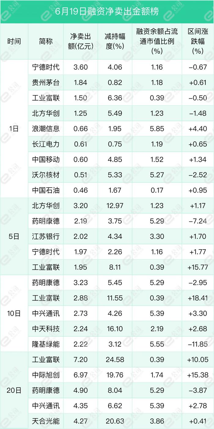 融资最新持仓曝光！减仓银行、食品饮料、非银金融