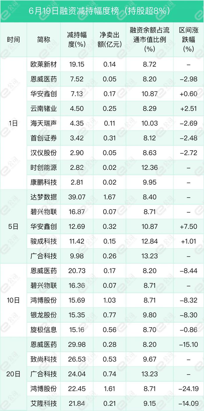 融资最新持仓曝光！减仓银行、食品饮料、非银金融