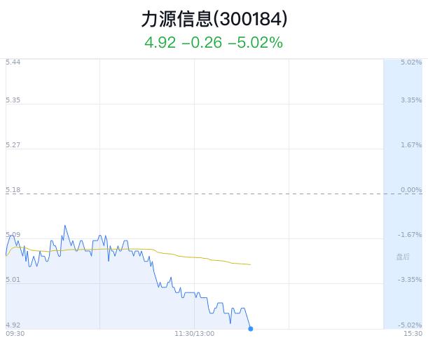 力源信息大跌5.02% 主力净流出7076万元