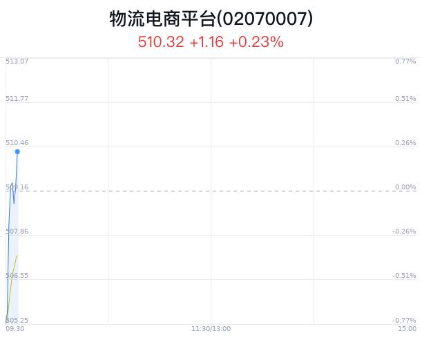 物流电商平台概念盘中拉升，飞力达涨6.87%